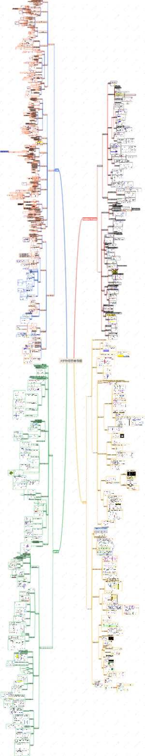 大学物理思维导图