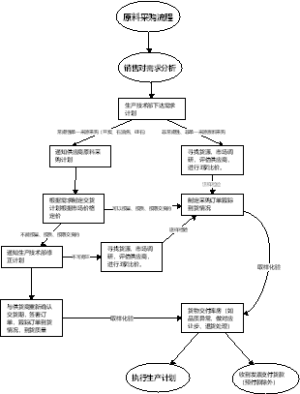 原料采购流程