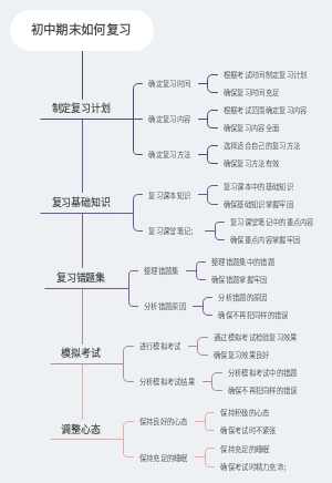 初中期末如何复习