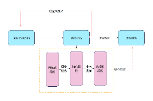 扎根理论研究方法流程