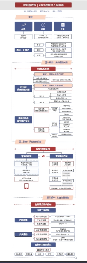 罗辑思维： 保姆级教程｜2024视频号入局指南