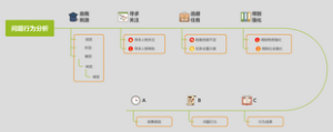 问题行为分析