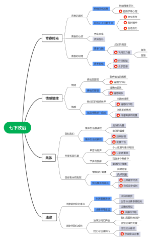 七年级下册政治