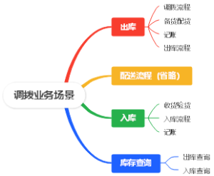 调拨业务场景
