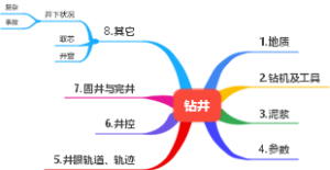 钻井