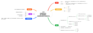 NFV虚拟化技术思维导图