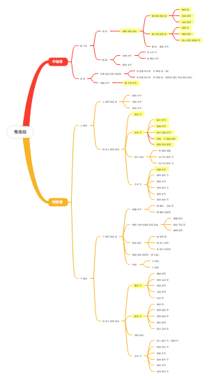 骨连结（按部位分类）