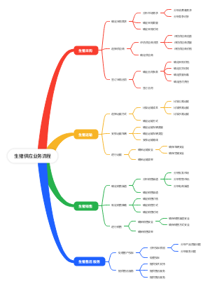 生猪供应业务流程