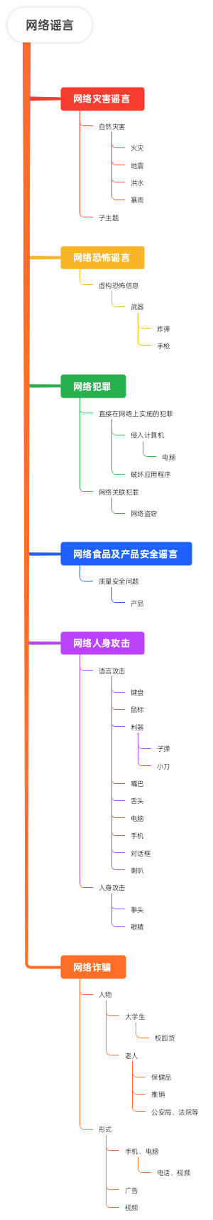 网络谣言