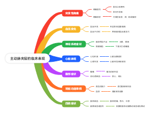 主动脉夹层的临床表现
