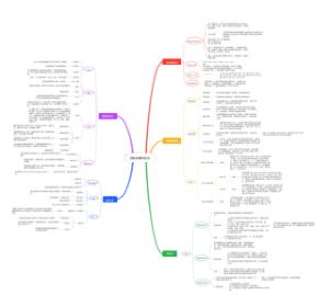 创新思维的技法
