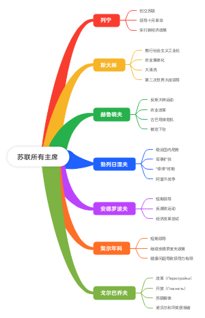 苏联所有主席(1)