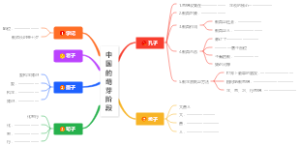 中国的萌芽阶段填空版