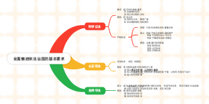 高中政治必修三全面推进依法治国的基本要求