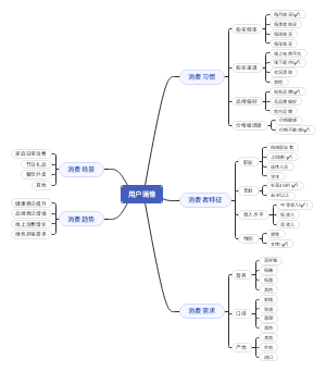 消费习惯用户画像