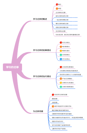 教育学-学习迁移