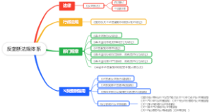 反垄断法规体系