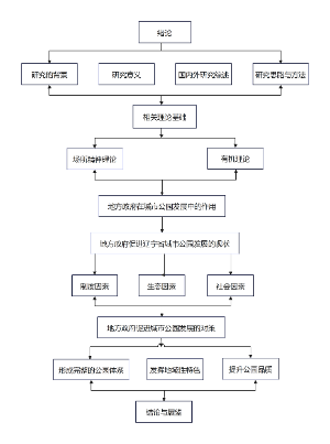 城市公园发展研究论文流程图