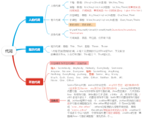 代词