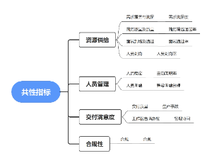 人力资源共性指标思维导图