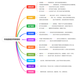 市场部绩效考核指标