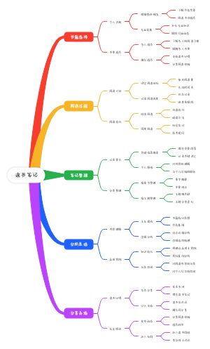 读书笔记方法和策略