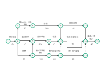 船舶制作双代号网络图