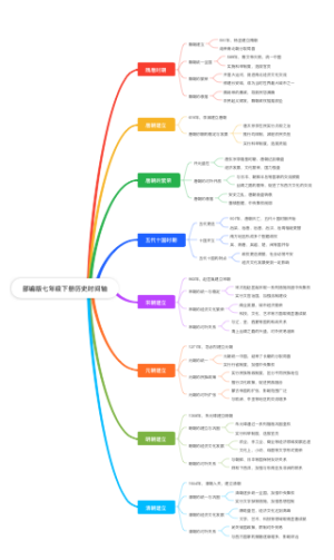 七年级下册历史时间轴