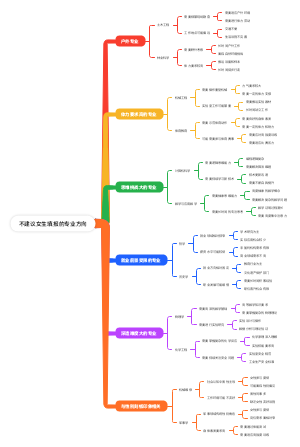 不建议女生填报的专业方向