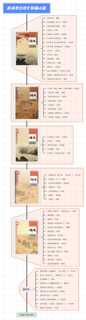 新高考古诗文背诵60篇