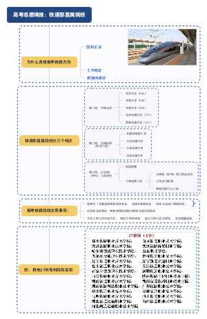 志愿填报：铁道部直属院校