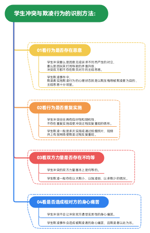 学生冲突与欺凌行为的识别方法
