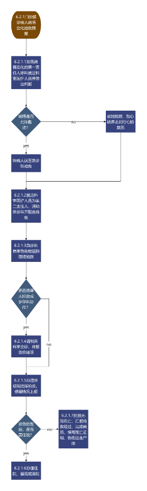 门诊病人病情变化抢救预案操作流程