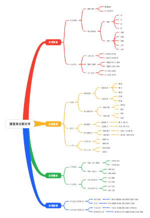 魏晋南北朝文学