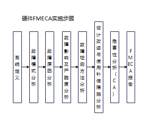 FMECA实施步骤