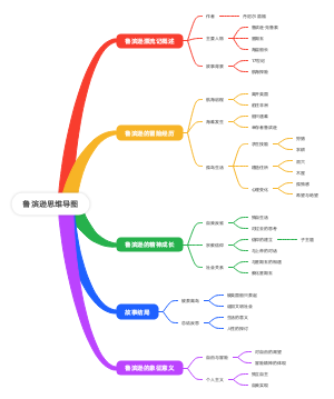 鲁滨逊思维导图