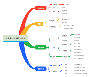 《月是故乡明》知识点