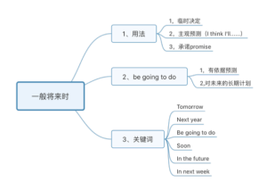 英语语法之一般将来时