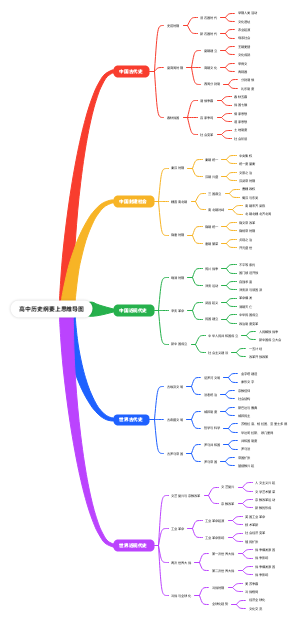 高中历史纲要上思维导图