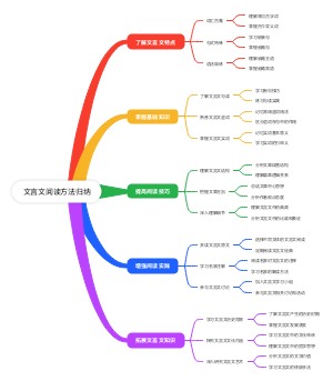 文言文阅读方法归纳