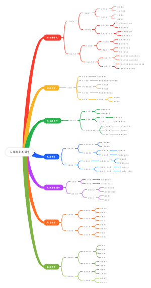 人体的自我调节
