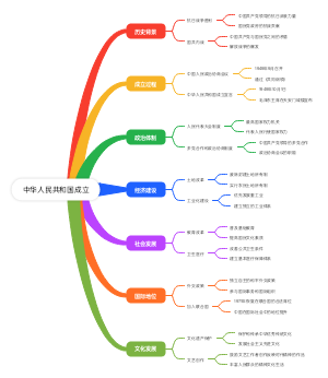 中华人民共和国成立(2)