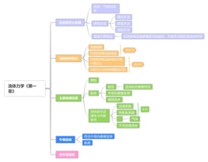 流体力学《第一章》