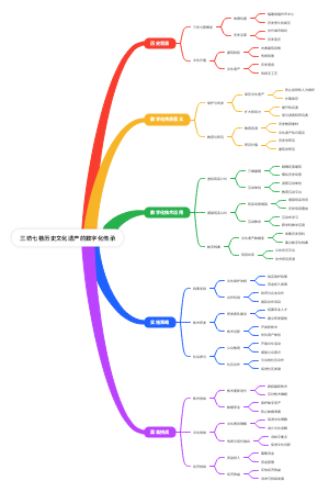 三坊七巷历史文化遗产的数字化传承