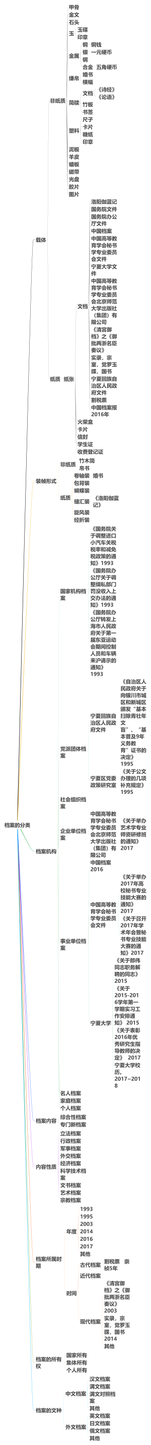 档案的分类