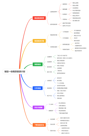 制定一份南京旅游计划