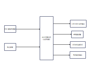 stm32单片机 （主控制器）