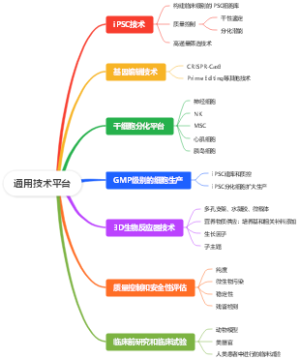 通用技术平台