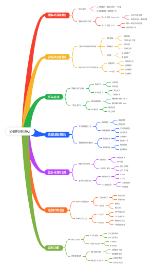 如何更好利用AI