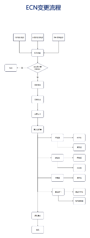 ECN变更流程图